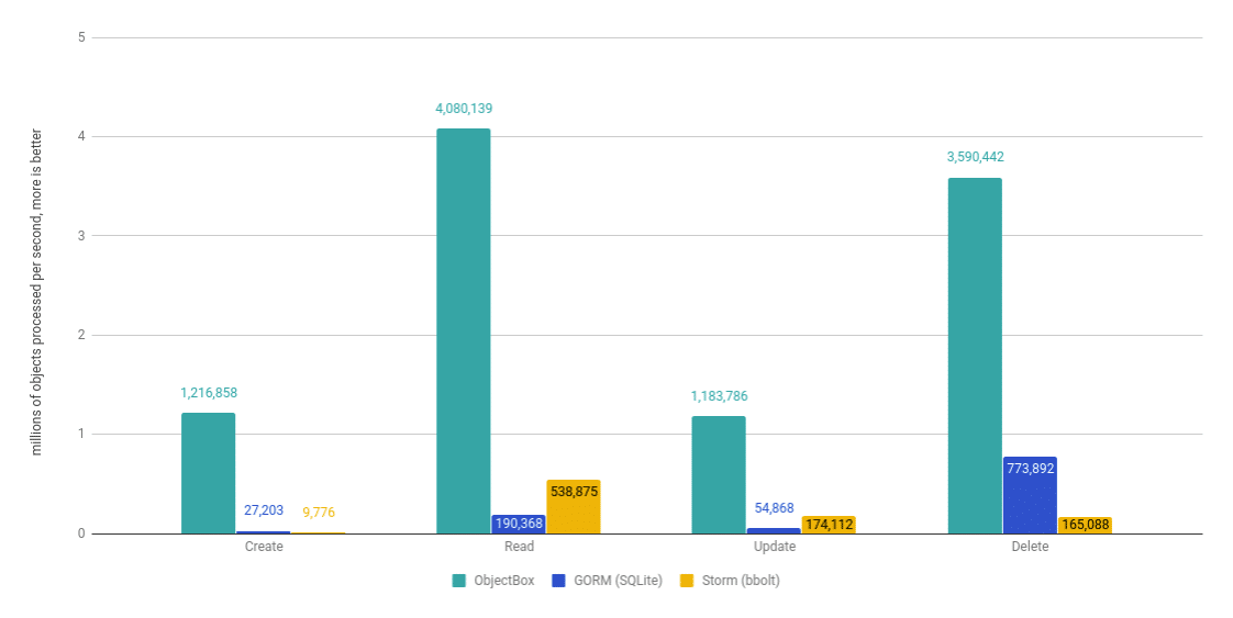 database benchmark performance