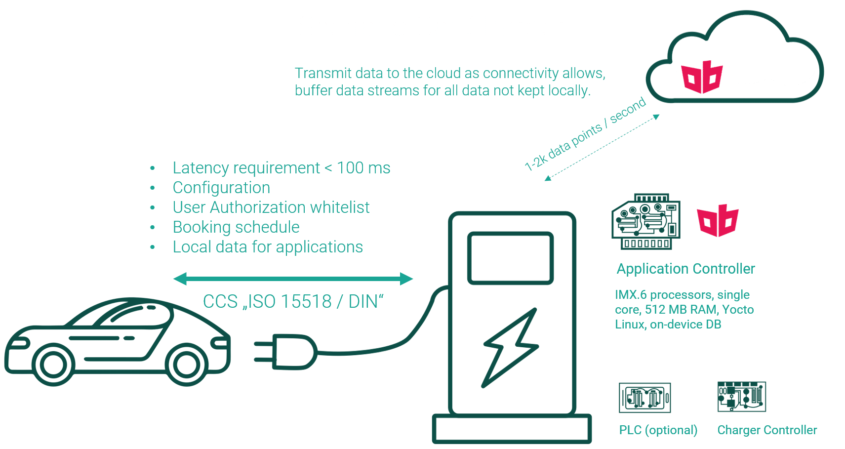EV charging edge computing solution