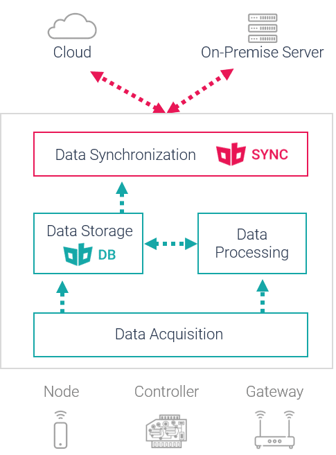 IoT edge computing