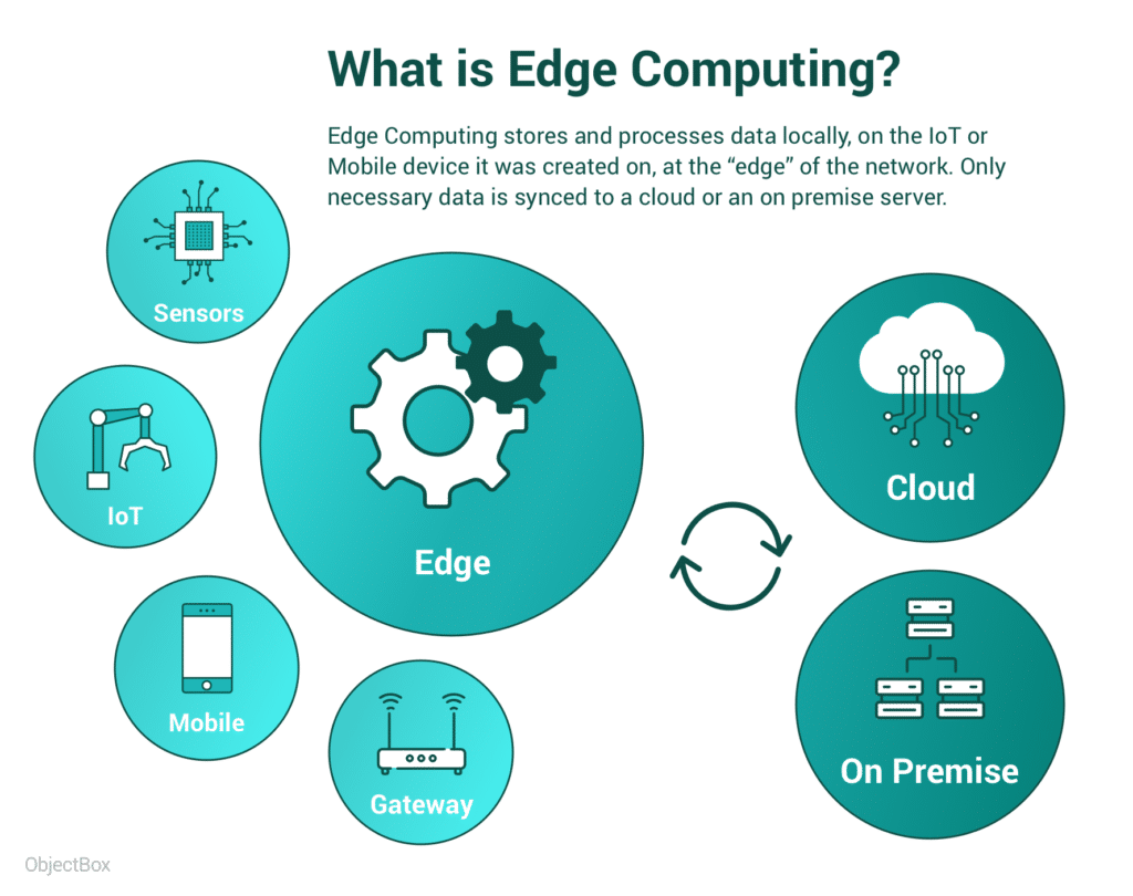 what-is-edge-computing-objectbox