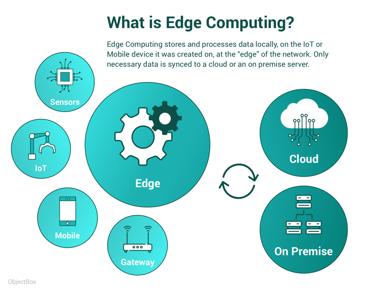 edge computing definition and examples