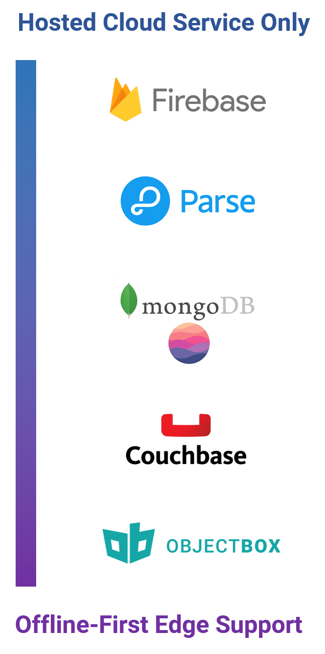 cloud-to-edge-data-sync-options-matrix-alternatives