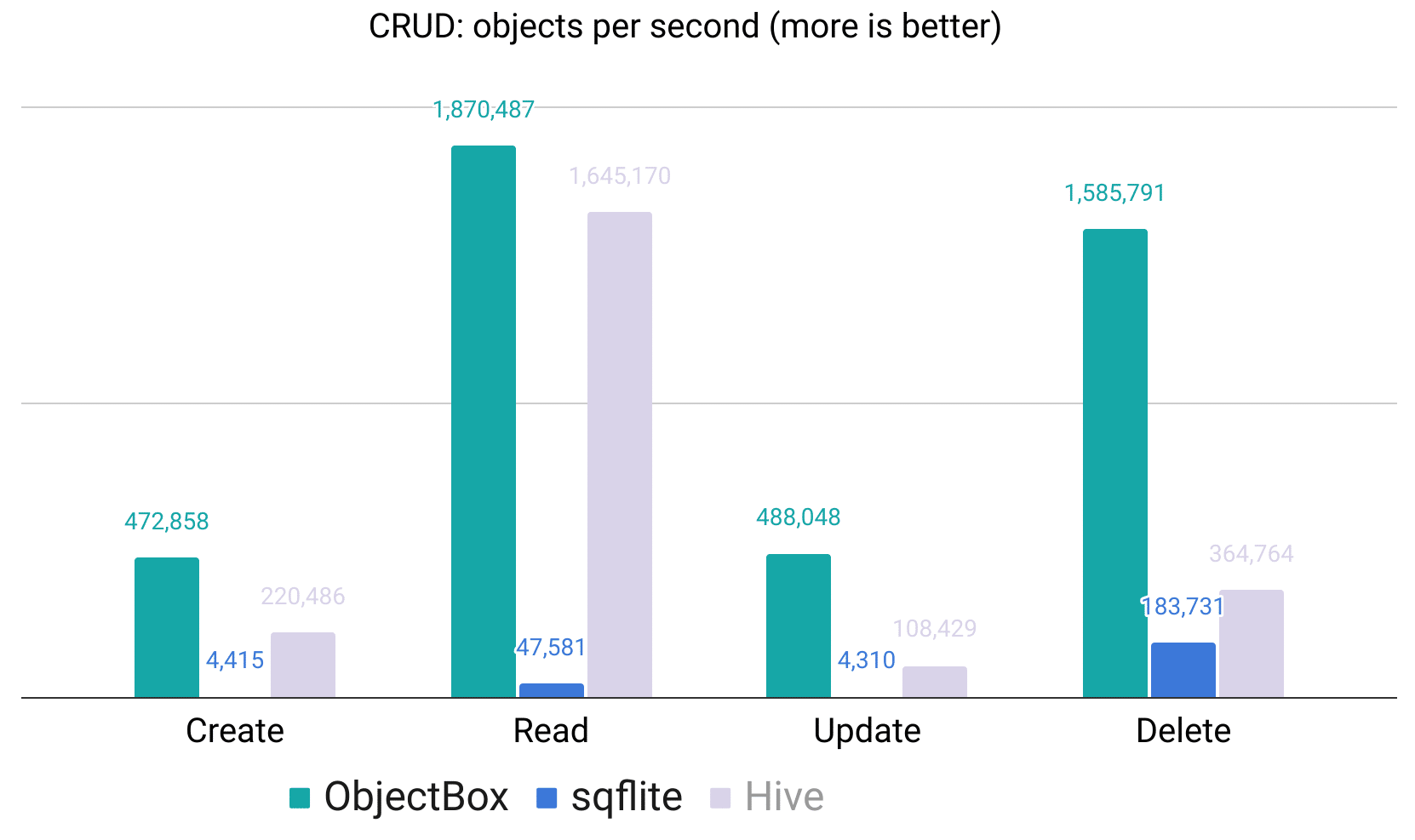 ObjectBox, sqflite, Hive performance comparison across CRUD