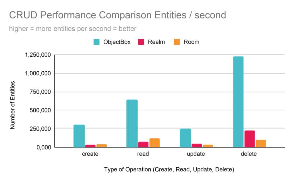 Android database comparative benchmarks for ObjectBox, Realm, and Room