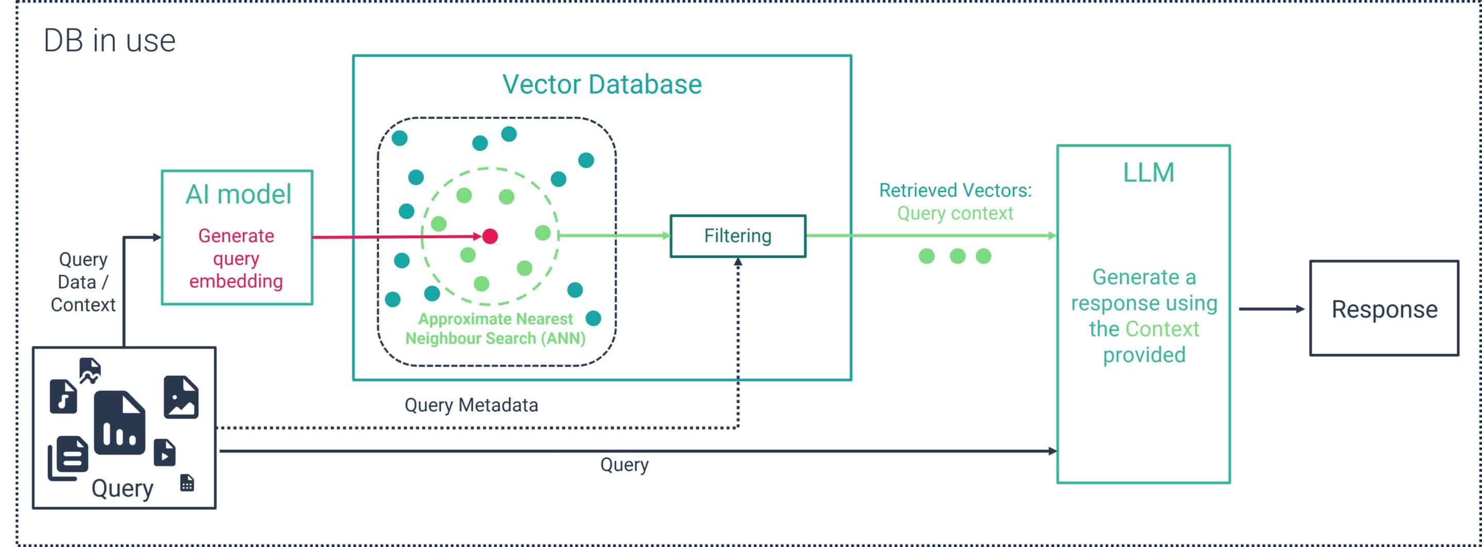 The use of vector databases: In use / production []