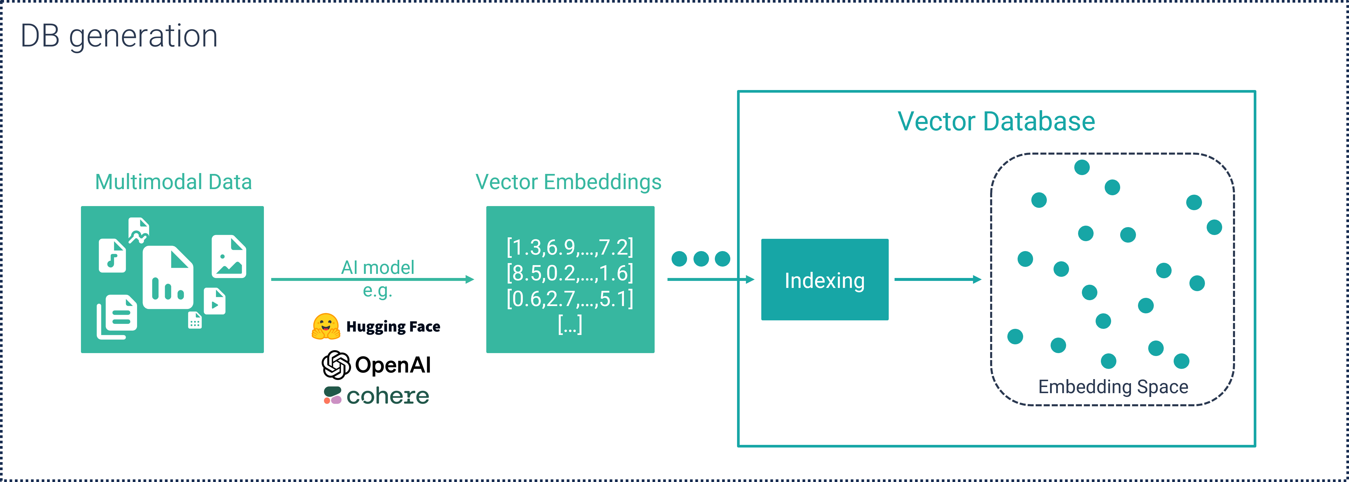 Vector Database initial preparation