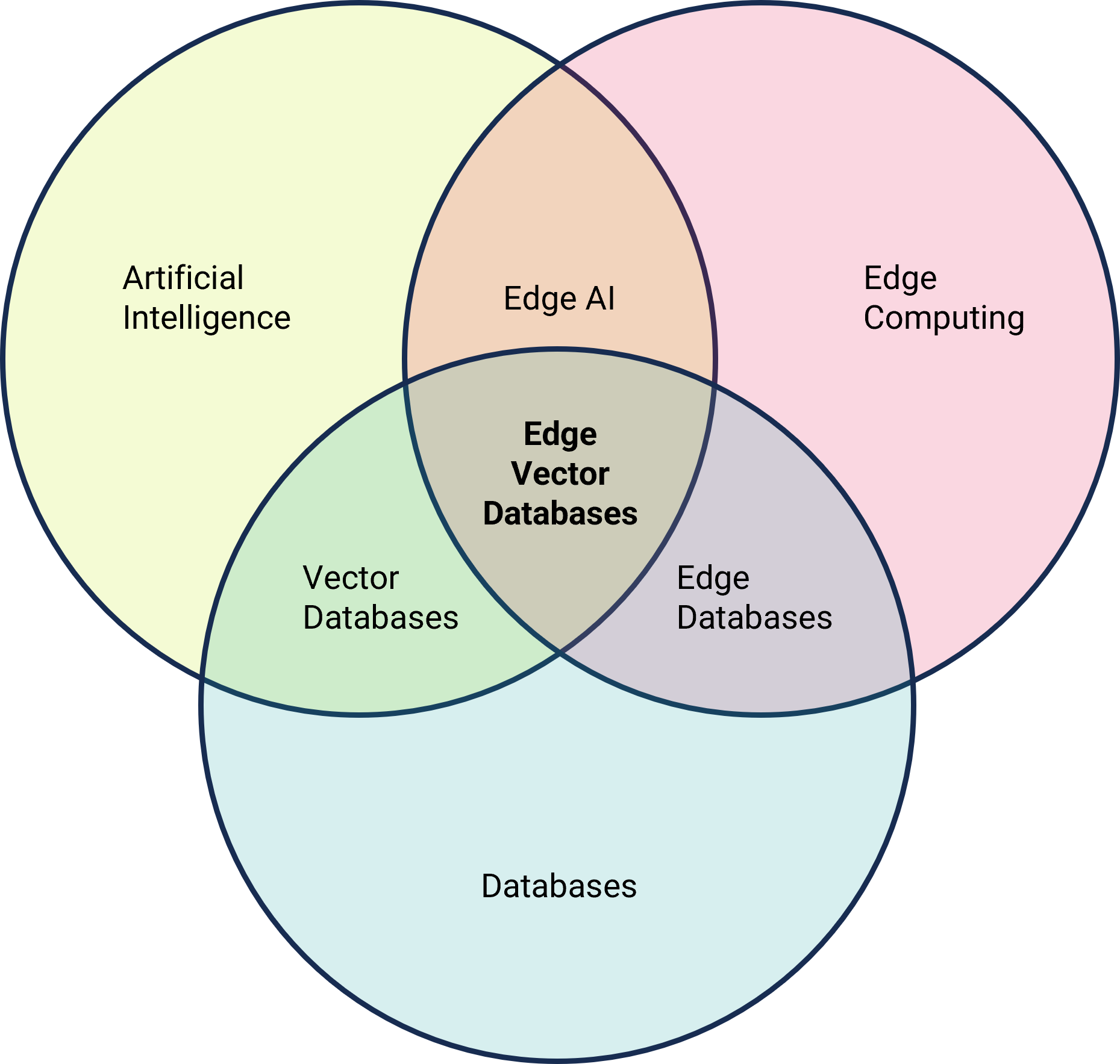 Edge Vector Databases are the basis for Edge AI