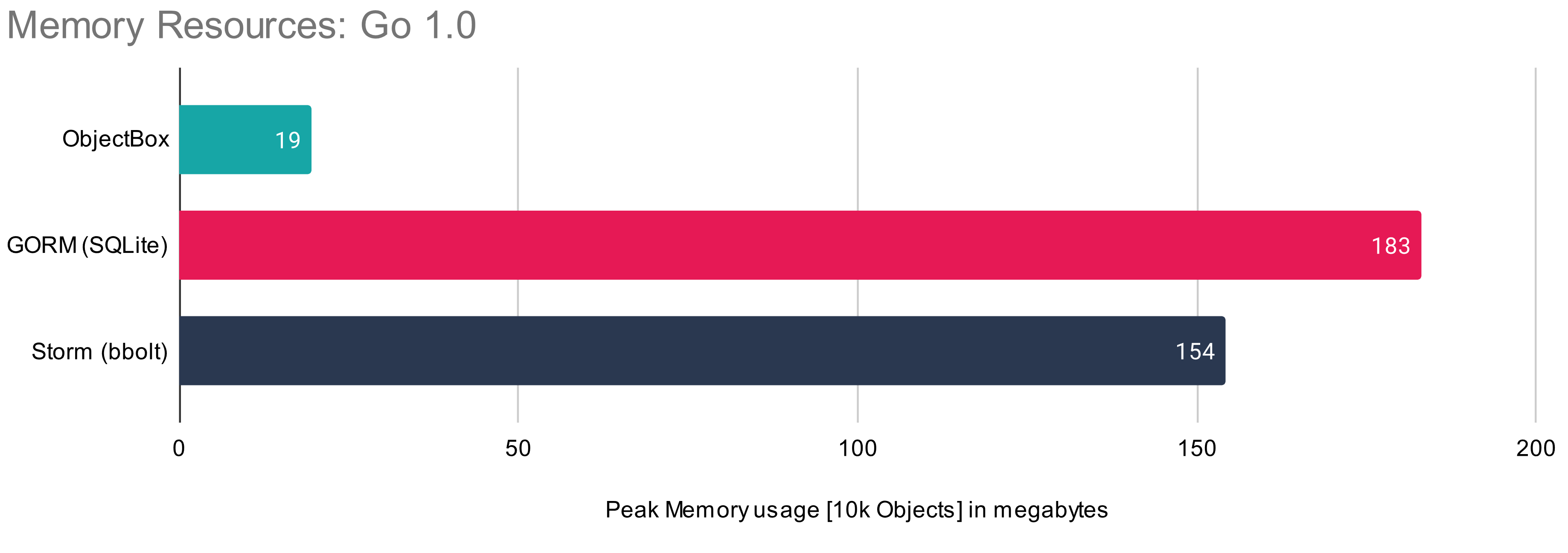 Go database memory performance benchmarks