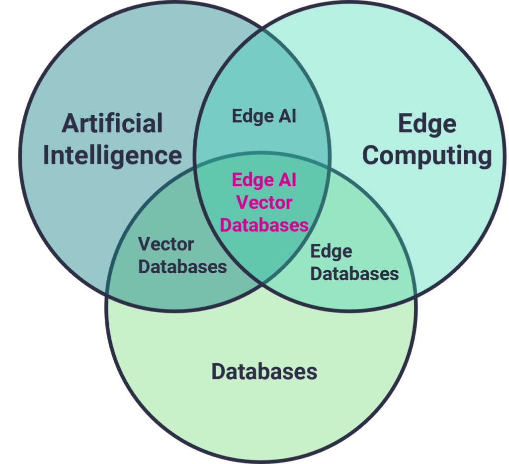 Edge AI Vector Databases for on-device use