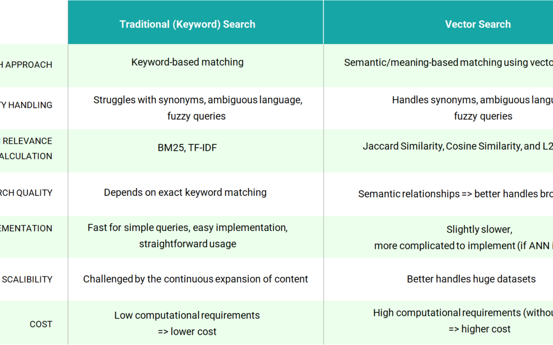 Evolution of search: traditional vs vector search