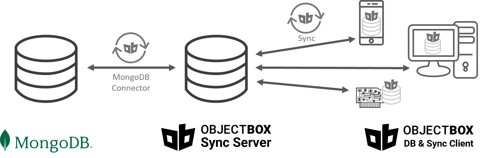 MongoDB_ObjectBox_Migration_Architecture_DBAndSync