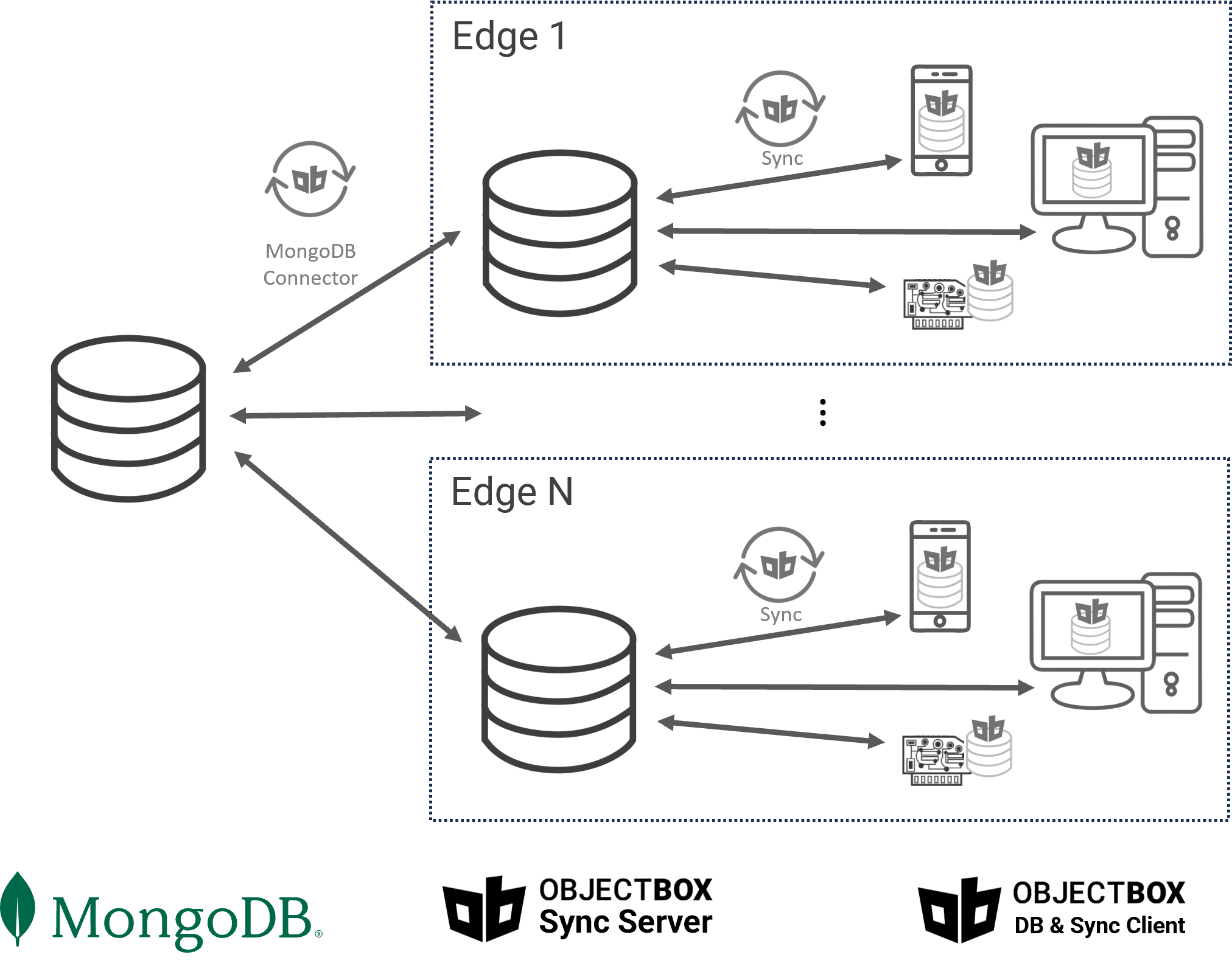 MongoDB Edge Sync ObjectBox