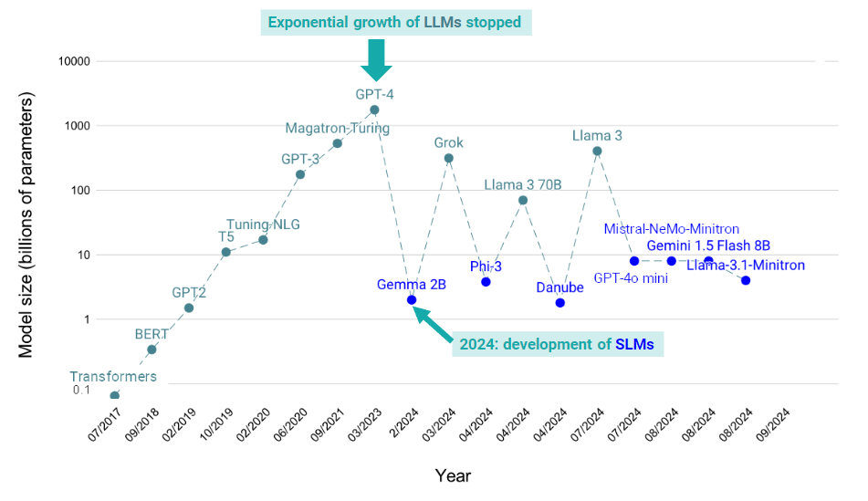 The rise of small language models