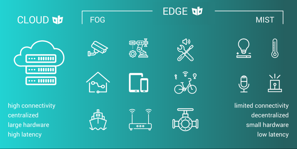 Edge Cloud spectrum