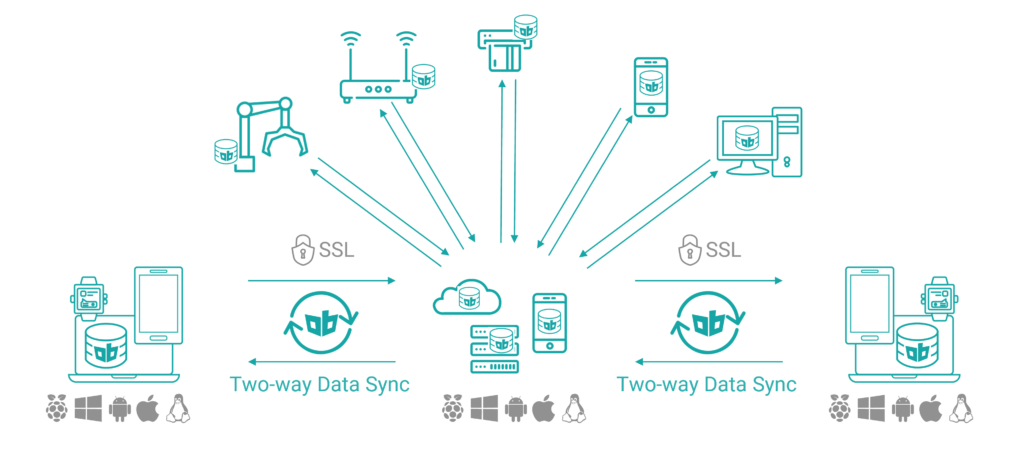 Cloud AI to Edge AI architecture