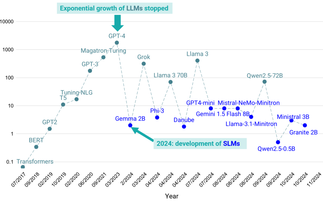 The rise of small language models (“small LLMs”)