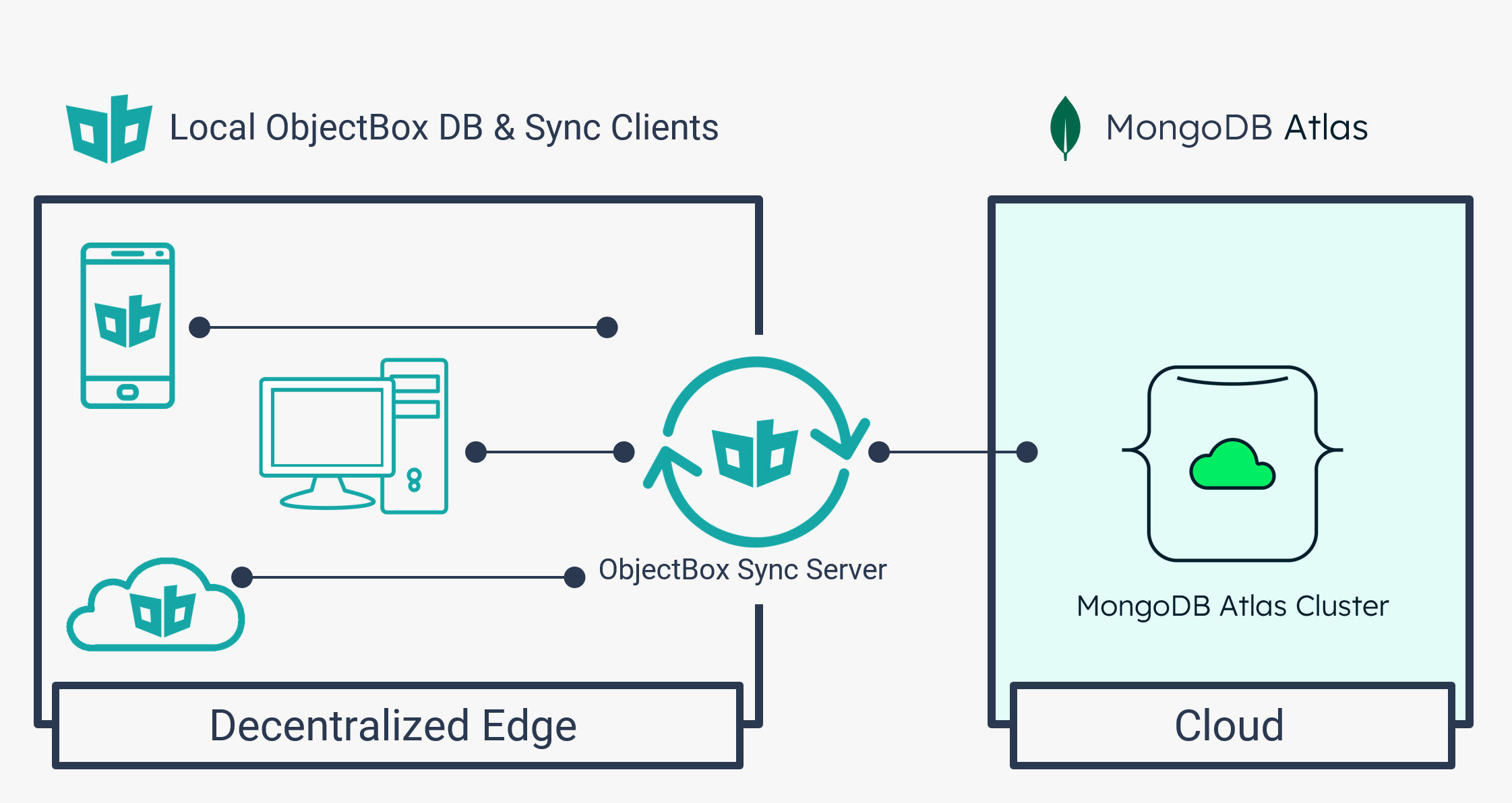 Mongo DB ObjectBox Data Sync - Realm Device Sync replacement