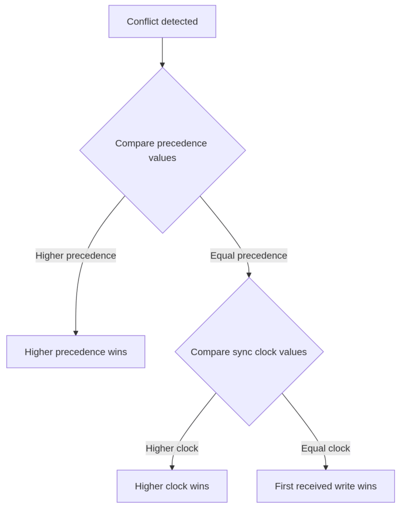 Sync Conflict Handling