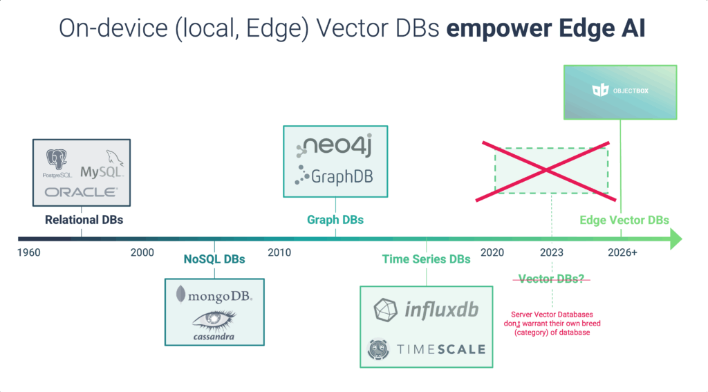 On-device vector databases 2026 - timeline